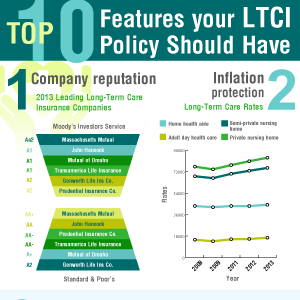 LTC Underwriter Infographics